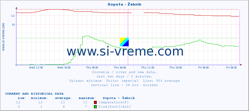  :: Sopota - Žebnik :: temperature | flow | height :: last two days / 5 minutes.