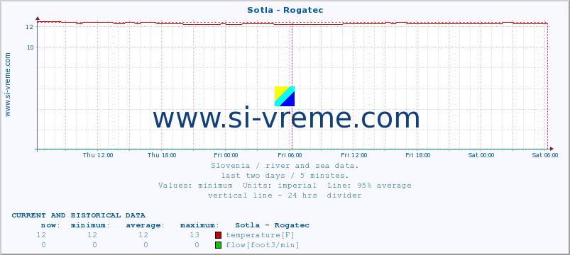  :: Sotla - Rogatec :: temperature | flow | height :: last two days / 5 minutes.