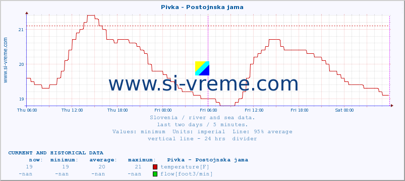  :: Pivka - Postojnska jama :: temperature | flow | height :: last two days / 5 minutes.