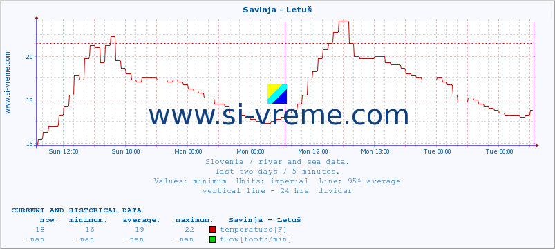  :: Savinja - Letuš :: temperature | flow | height :: last two days / 5 minutes.