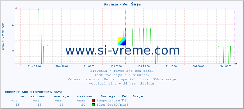  :: Savinja - Vel. Širje :: temperature | flow | height :: last two days / 5 minutes.