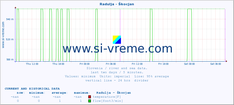  :: Radulja - Škocjan :: temperature | flow | height :: last two days / 5 minutes.