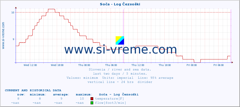  :: Soča - Log Čezsoški :: temperature | flow | height :: last two days / 5 minutes.