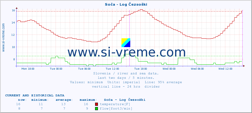  :: Soča - Log Čezsoški :: temperature | flow | height :: last two days / 5 minutes.