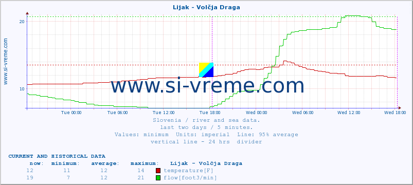  :: Lijak - Volčja Draga :: temperature | flow | height :: last two days / 5 minutes.