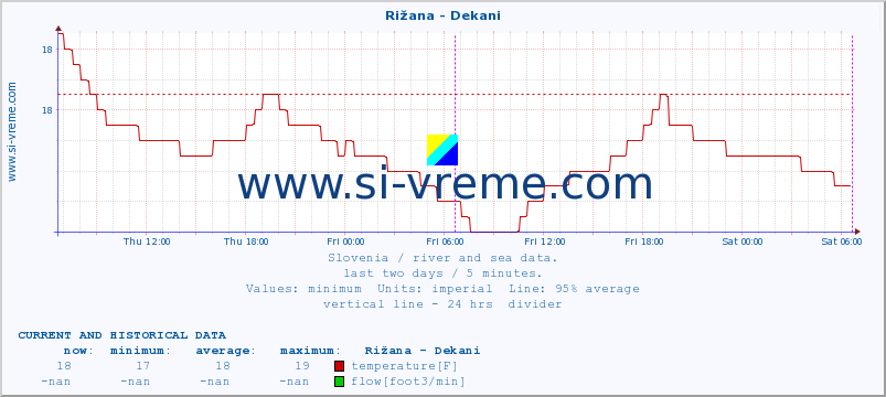  :: Rižana - Dekani :: temperature | flow | height :: last two days / 5 minutes.