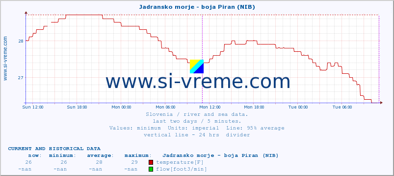  :: Jadransko morje - boja Piran (NIB) :: temperature | flow | height :: last two days / 5 minutes.