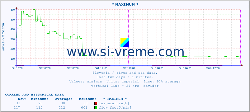  :: * MAXIMUM * :: temperature | flow | height :: last two days / 5 minutes.