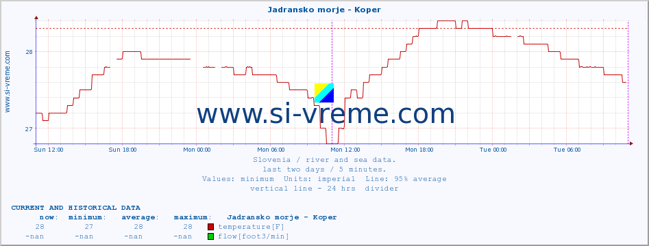  :: Jadransko morje - Koper :: temperature | flow | height :: last two days / 5 minutes.