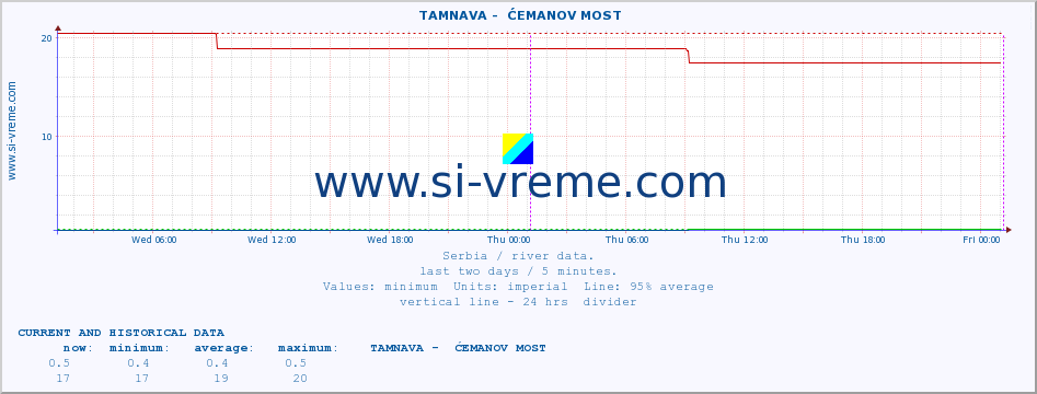  ::  TAMNAVA -  ĆEMANOV MOST :: height |  |  :: last two days / 5 minutes.