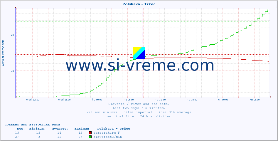  :: Polskava - Tržec :: temperature | flow | height :: last two days / 5 minutes.