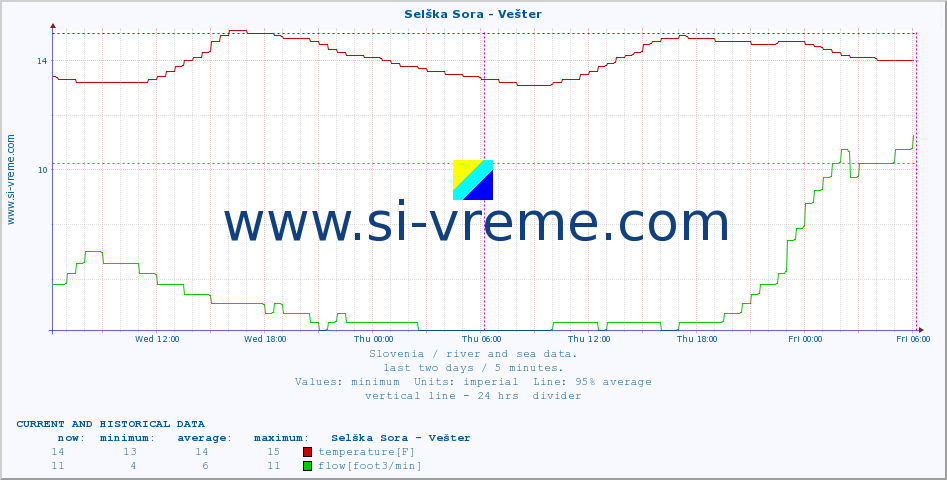  :: Selška Sora - Vešter :: temperature | flow | height :: last two days / 5 minutes.