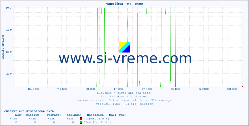  :: Nanoščica - Mali otok :: temperature | flow | height :: last two days / 5 minutes.
