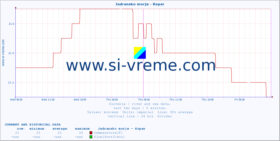  :: Jadransko morje - Koper :: temperature | flow | height :: last two days / 5 minutes.