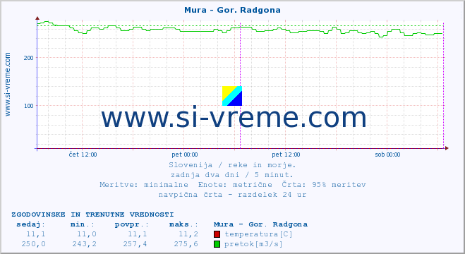 POVPREČJE :: Mura - Gor. Radgona :: temperatura | pretok | višina :: zadnja dva dni / 5 minut.