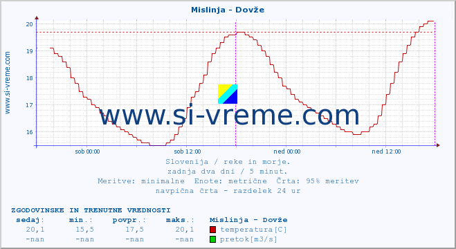 POVPREČJE :: Mislinja - Dovže :: temperatura | pretok | višina :: zadnja dva dni / 5 minut.