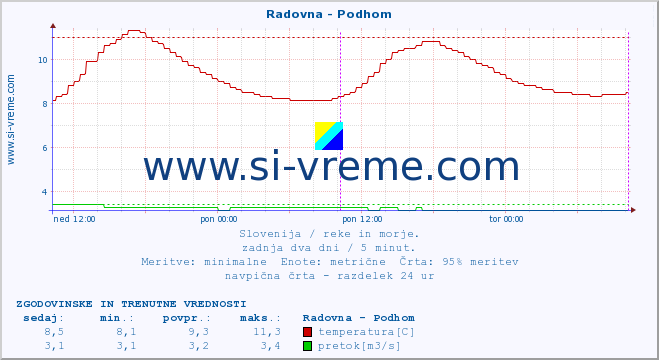 POVPREČJE :: Radovna - Podhom :: temperatura | pretok | višina :: zadnja dva dni / 5 minut.