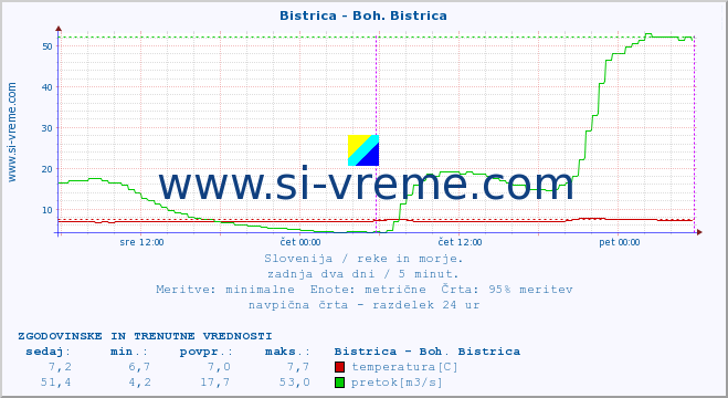 POVPREČJE :: Bistrica - Boh. Bistrica :: temperatura | pretok | višina :: zadnja dva dni / 5 minut.