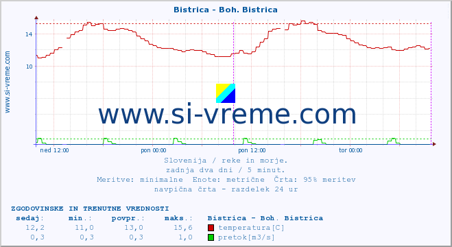 POVPREČJE :: Bistrica - Boh. Bistrica :: temperatura | pretok | višina :: zadnja dva dni / 5 minut.