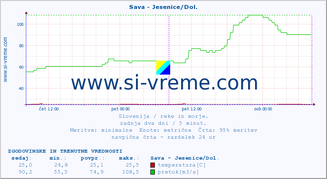 POVPREČJE :: Sava - Jesenice/Dol. :: temperatura | pretok | višina :: zadnja dva dni / 5 minut.