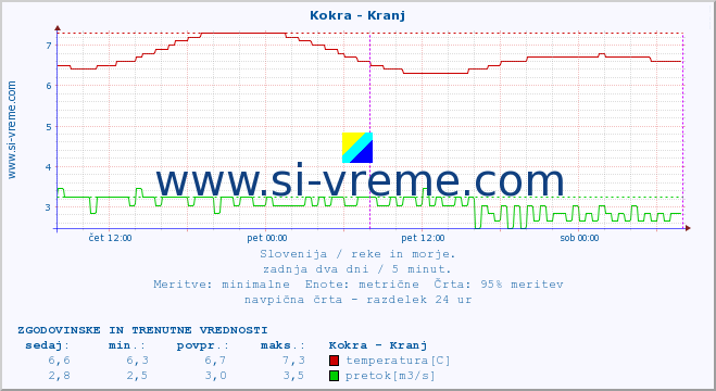 POVPREČJE :: Kokra - Kranj :: temperatura | pretok | višina :: zadnja dva dni / 5 minut.