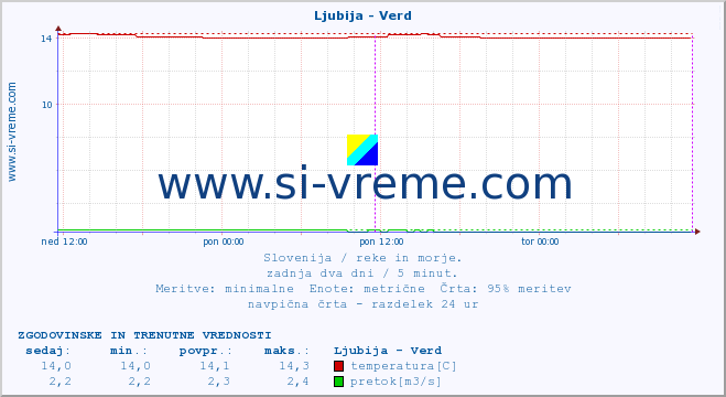 POVPREČJE :: Ljubija - Verd :: temperatura | pretok | višina :: zadnja dva dni / 5 minut.