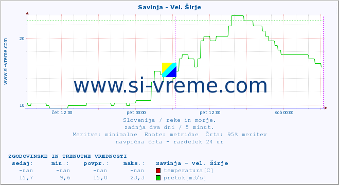 POVPREČJE :: Savinja - Vel. Širje :: temperatura | pretok | višina :: zadnja dva dni / 5 minut.