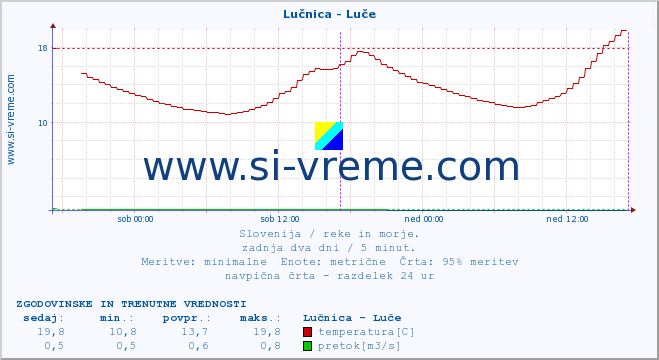 POVPREČJE :: Lučnica - Luče :: temperatura | pretok | višina :: zadnja dva dni / 5 minut.