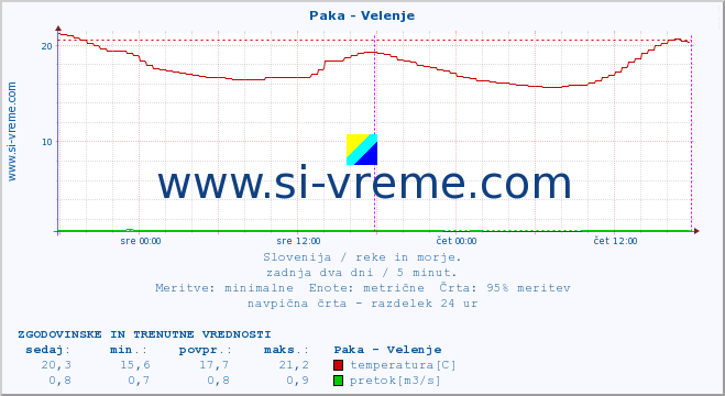 POVPREČJE :: Paka - Velenje :: temperatura | pretok | višina :: zadnja dva dni / 5 minut.