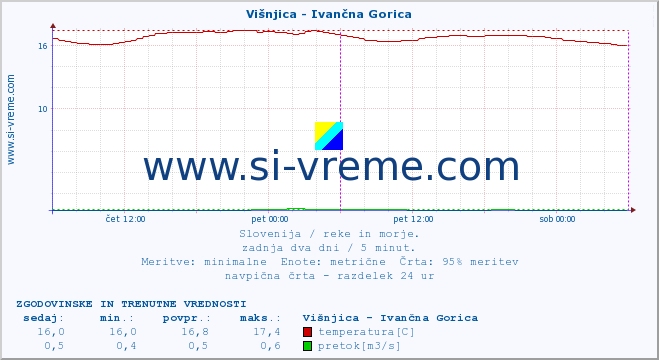 POVPREČJE :: Višnjica - Ivančna Gorica :: temperatura | pretok | višina :: zadnja dva dni / 5 minut.