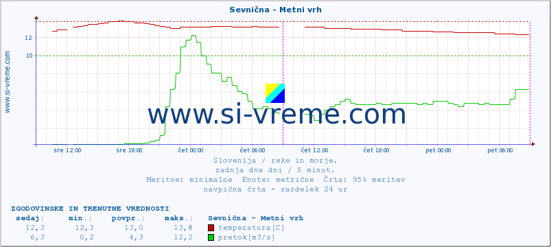 POVPREČJE :: Sevnična - Metni vrh :: temperatura | pretok | višina :: zadnja dva dni / 5 minut.