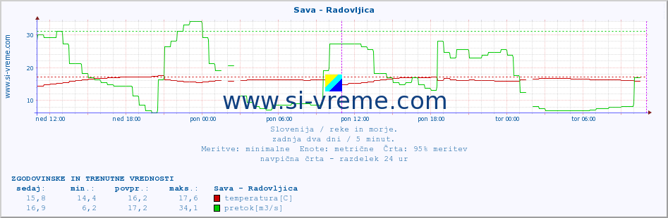 POVPREČJE :: Sava - Radovljica :: temperatura | pretok | višina :: zadnja dva dni / 5 minut.