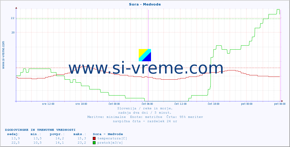 POVPREČJE :: Sora - Medvode :: temperatura | pretok | višina :: zadnja dva dni / 5 minut.