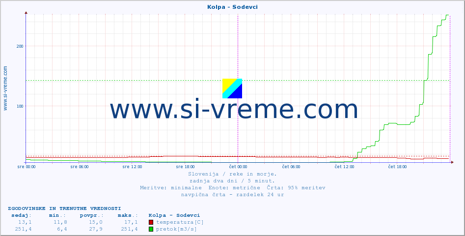 POVPREČJE :: Kolpa - Sodevci :: temperatura | pretok | višina :: zadnja dva dni / 5 minut.