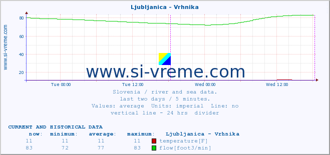  :: Ljubljanica - Vrhnika :: temperature | flow | height :: last two days / 5 minutes.