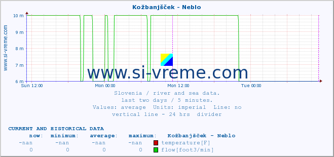  :: Kožbanjšček - Neblo :: temperature | flow | height :: last two days / 5 minutes.