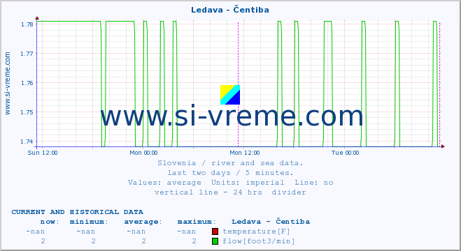  :: Ledava - Čentiba :: temperature | flow | height :: last two days / 5 minutes.