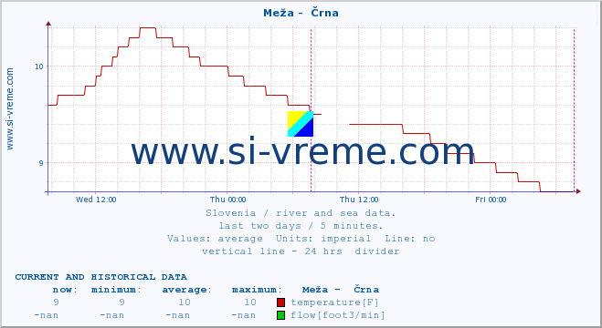  :: Meža -  Črna :: temperature | flow | height :: last two days / 5 minutes.