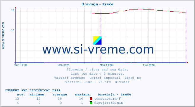  :: Dravinja - Zreče :: temperature | flow | height :: last two days / 5 minutes.