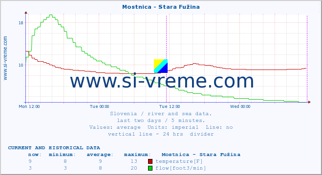  :: Mostnica - Stara Fužina :: temperature | flow | height :: last two days / 5 minutes.