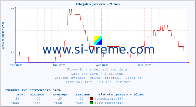  :: Blejsko jezero - Mlino :: temperature | flow | height :: last two days / 5 minutes.