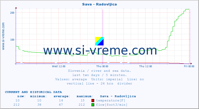  :: Sava - Radovljica :: temperature | flow | height :: last two days / 5 minutes.