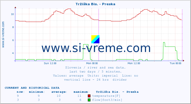  :: Tržiška Bis. - Preska :: temperature | flow | height :: last two days / 5 minutes.