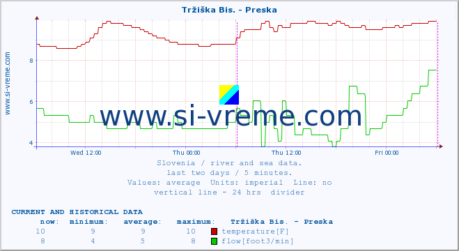  :: Tržiška Bis. - Preska :: temperature | flow | height :: last two days / 5 minutes.