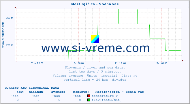  :: Mestinjščica - Sodna vas :: temperature | flow | height :: last two days / 5 minutes.