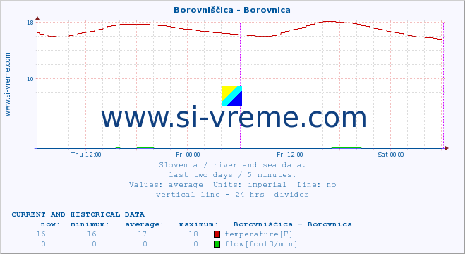  :: Borovniščica - Borovnica :: temperature | flow | height :: last two days / 5 minutes.