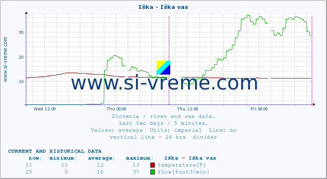  :: Iška - Iška vas :: temperature | flow | height :: last two days / 5 minutes.