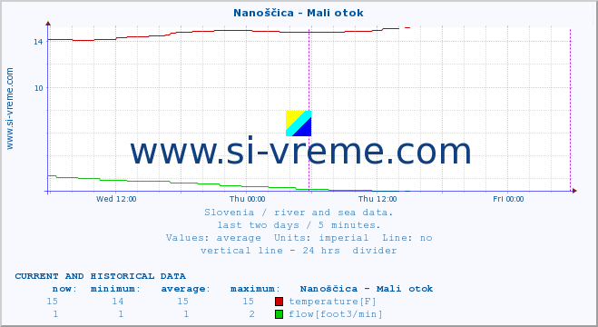  :: Nanoščica - Mali otok :: temperature | flow | height :: last two days / 5 minutes.