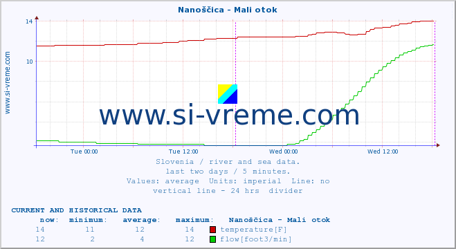  :: Nanoščica - Mali otok :: temperature | flow | height :: last two days / 5 minutes.