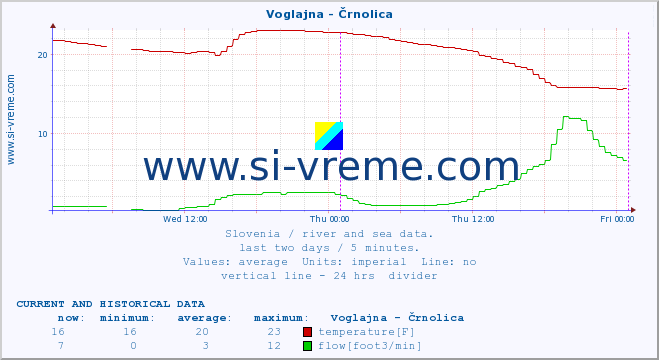  :: Voglajna - Črnolica :: temperature | flow | height :: last two days / 5 minutes.